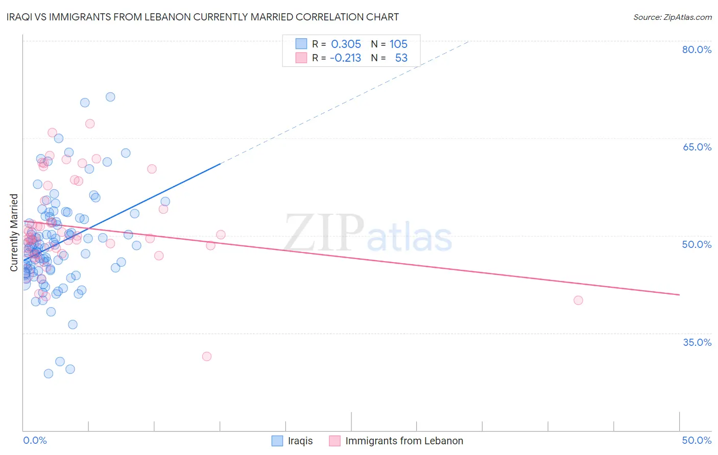 Iraqi vs Immigrants from Lebanon Currently Married