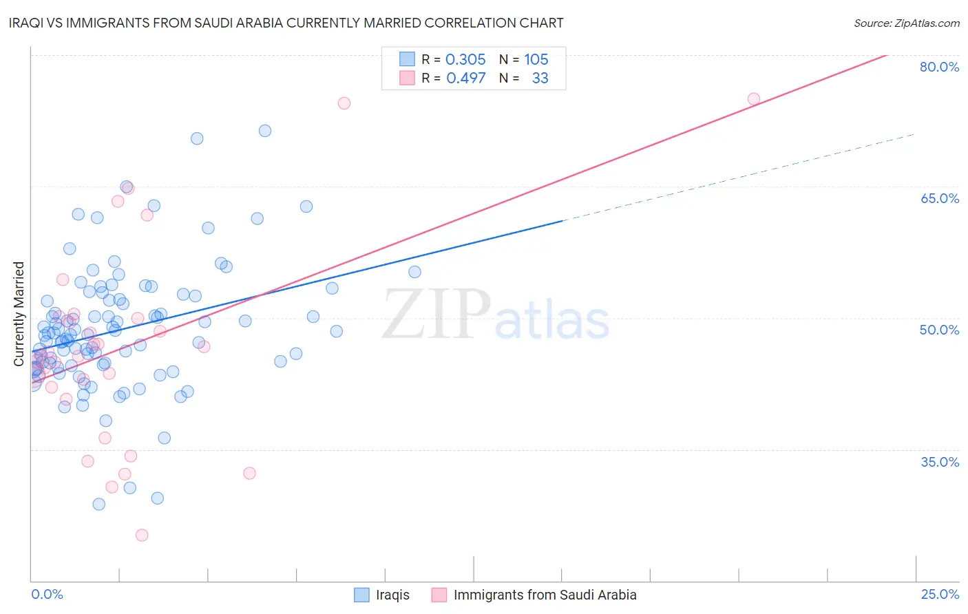 Iraqi vs Immigrants from Saudi Arabia Currently Married