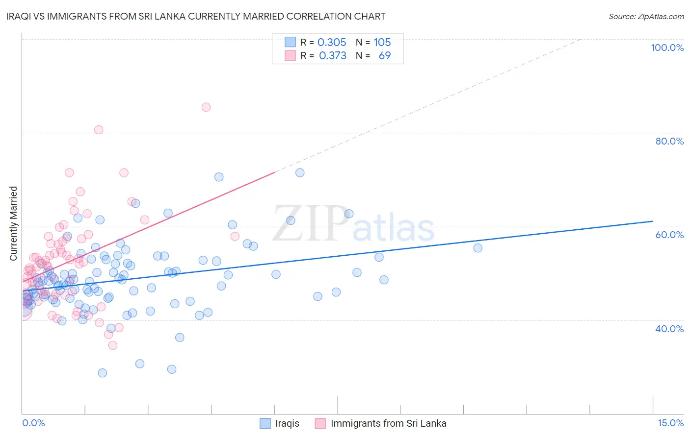 Iraqi vs Immigrants from Sri Lanka Currently Married