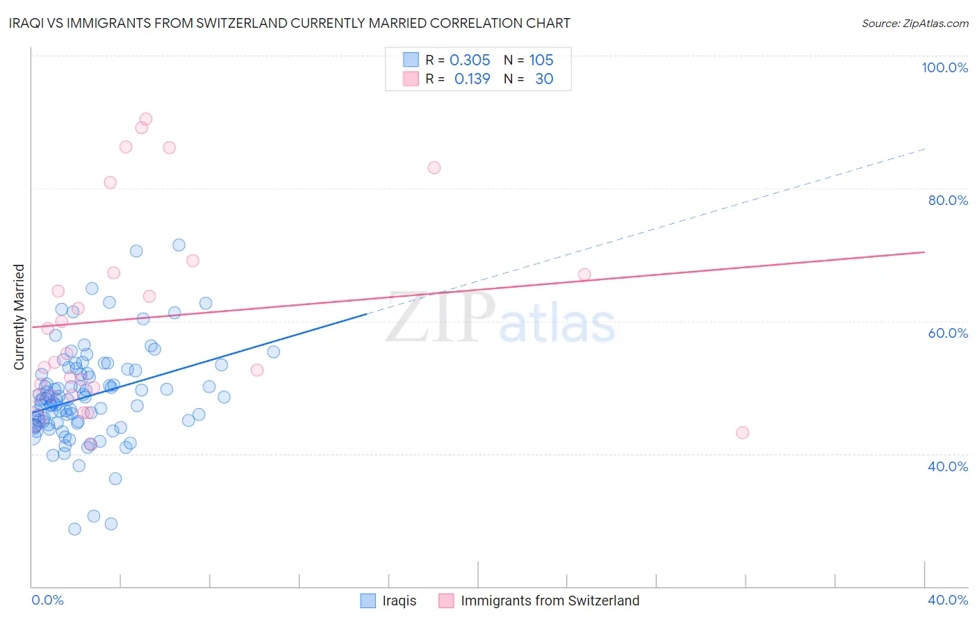 Iraqi vs Immigrants from Switzerland Currently Married