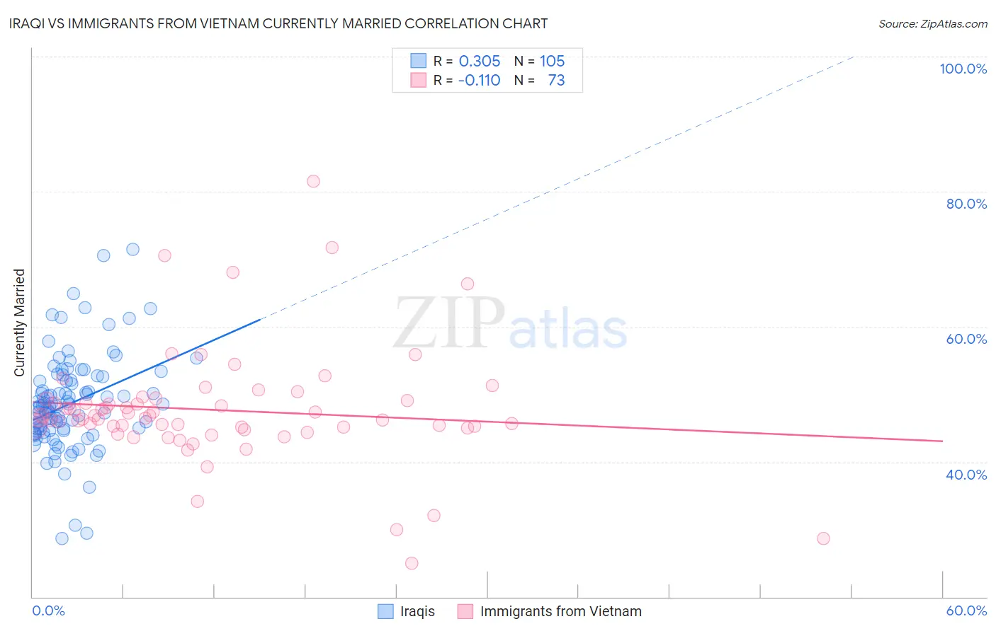 Iraqi vs Immigrants from Vietnam Currently Married
