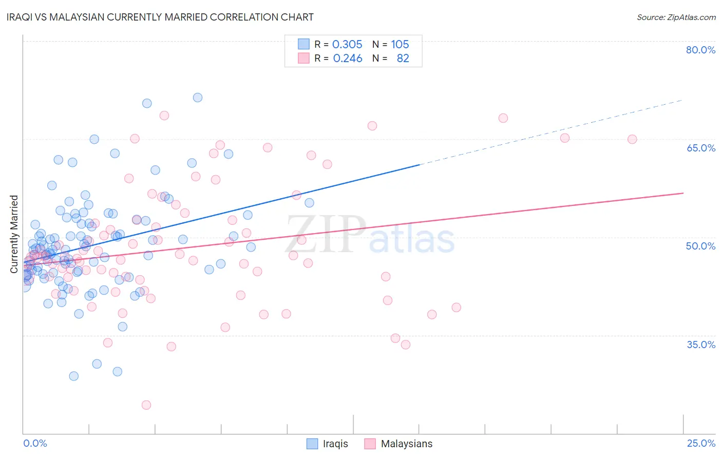 Iraqi vs Malaysian Currently Married