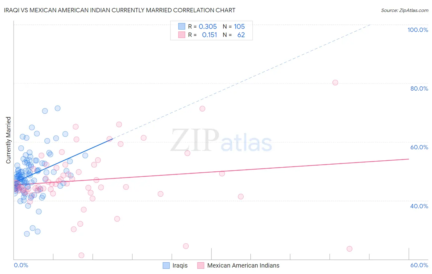 Iraqi vs Mexican American Indian Currently Married