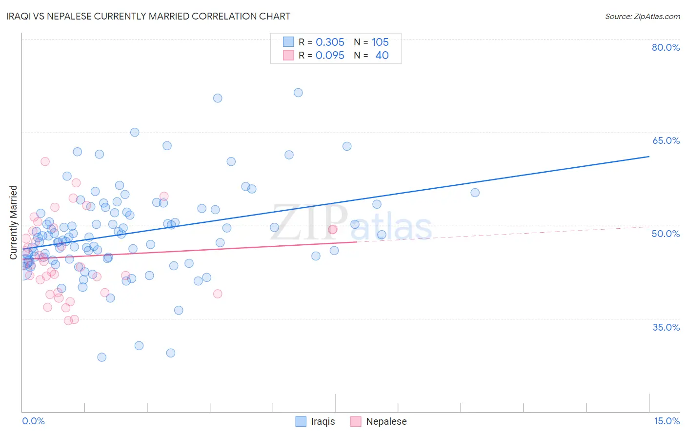 Iraqi vs Nepalese Currently Married