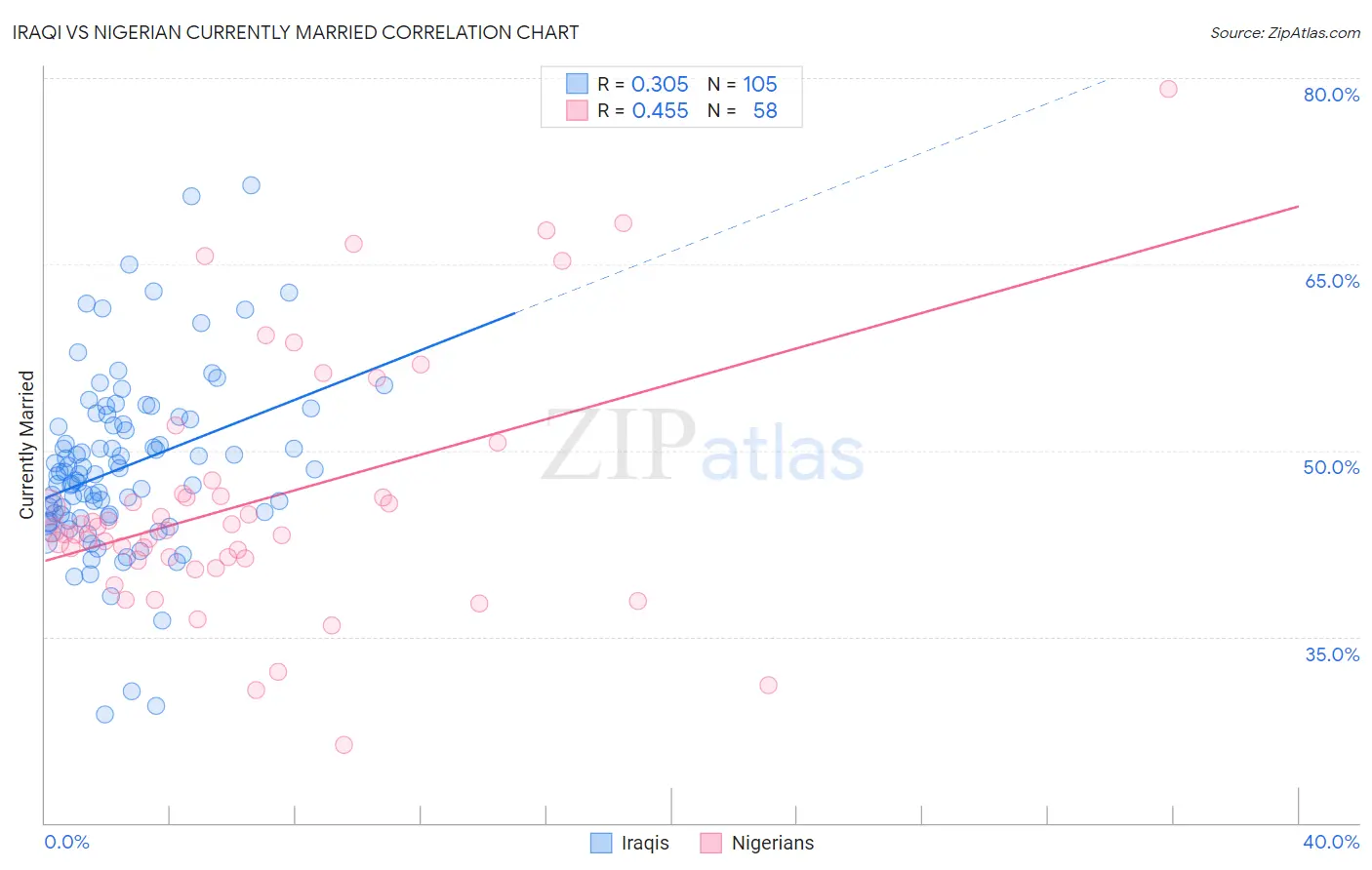 Iraqi vs Nigerian Currently Married