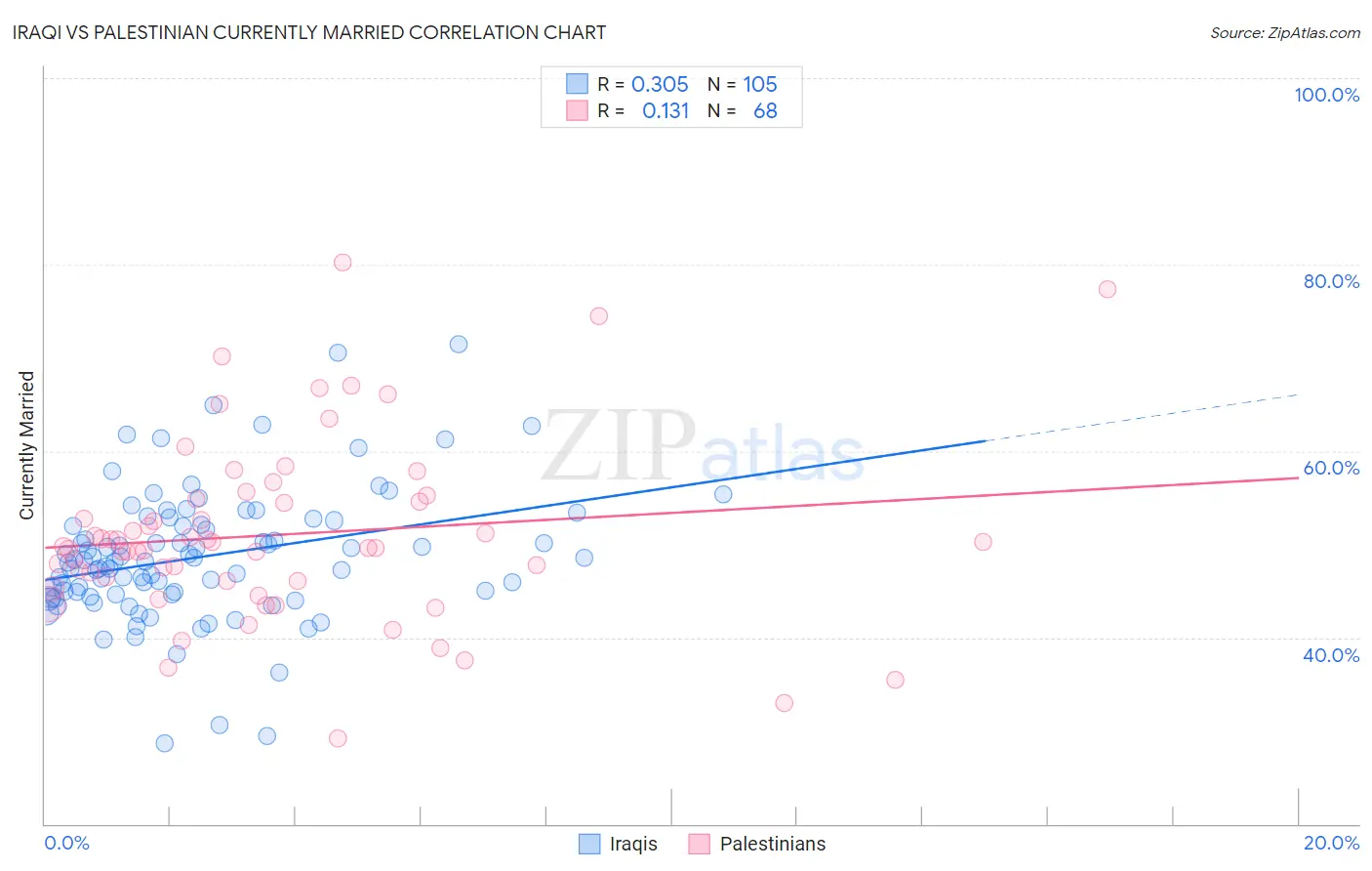 Iraqi vs Palestinian Currently Married