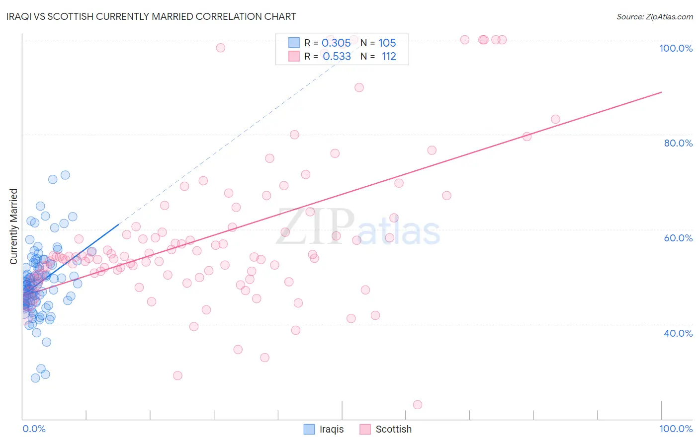 Iraqi vs Scottish Currently Married