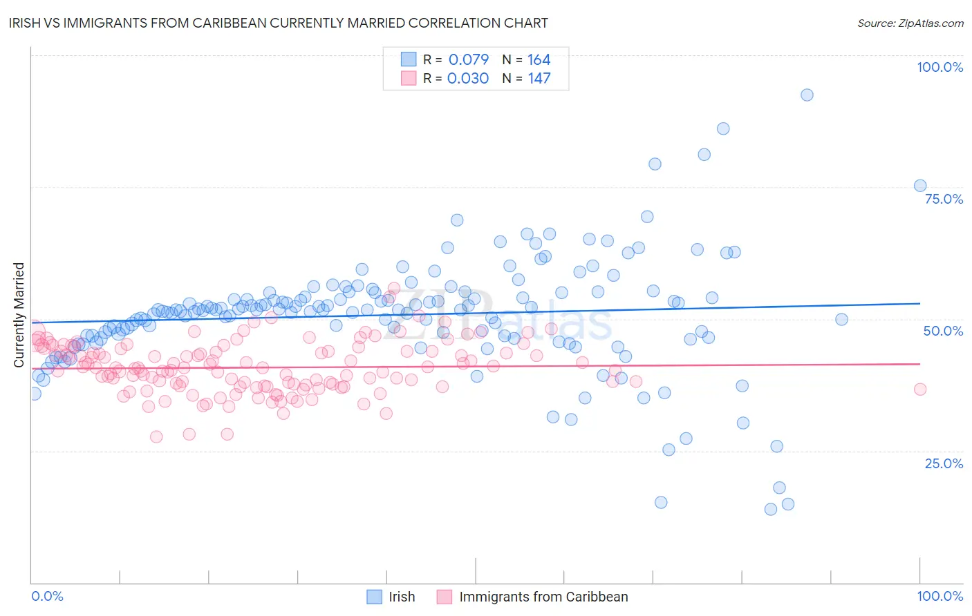 Irish vs Immigrants from Caribbean Currently Married