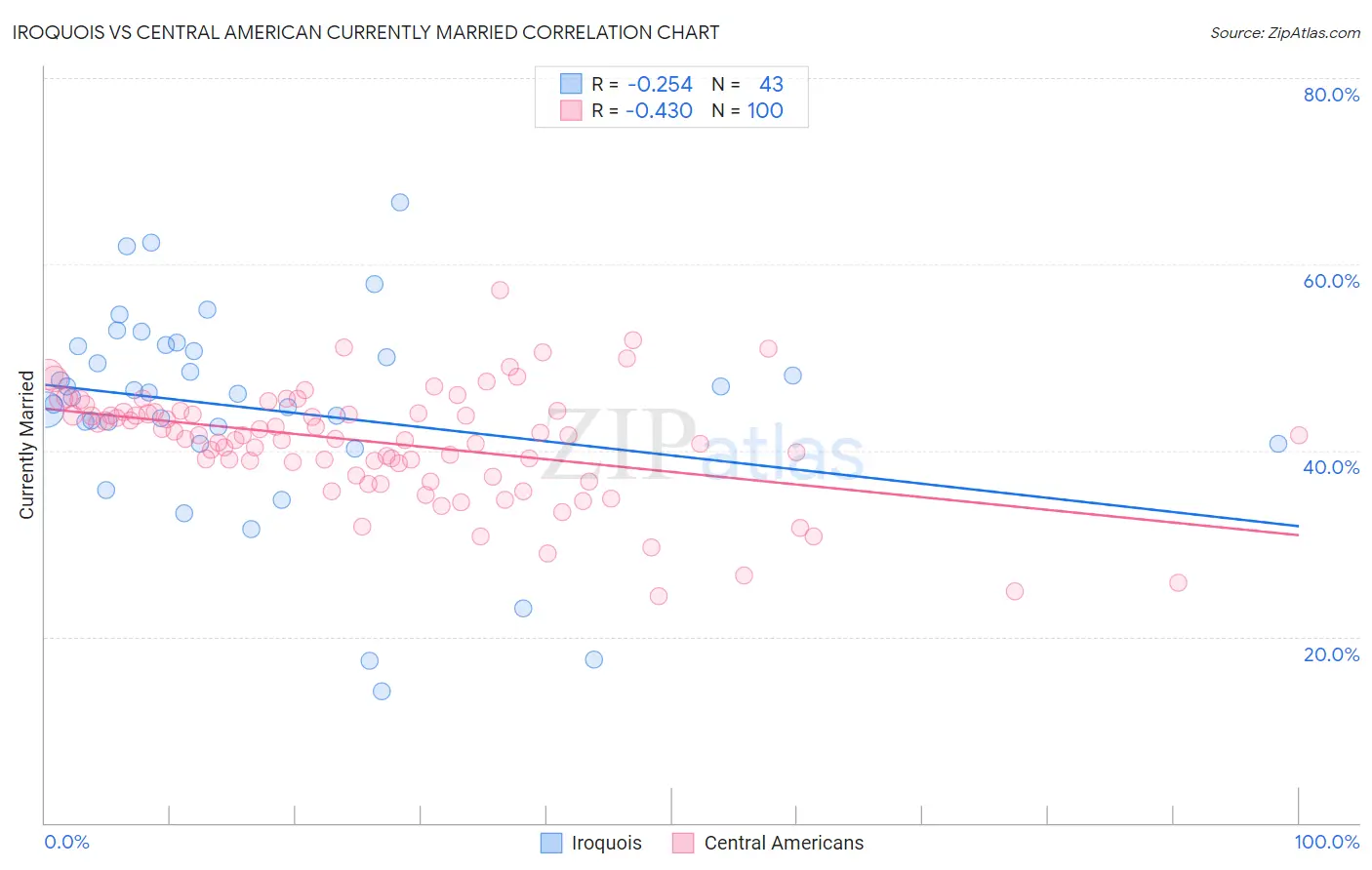 Iroquois vs Central American Currently Married