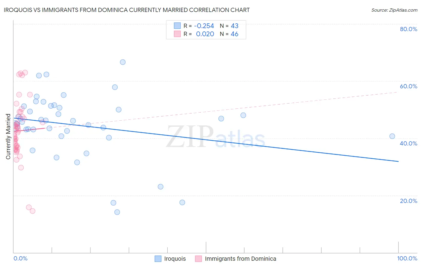 Iroquois vs Immigrants from Dominica Currently Married