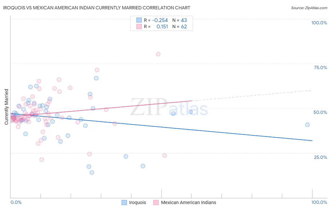 Iroquois vs Mexican American Indian Currently Married