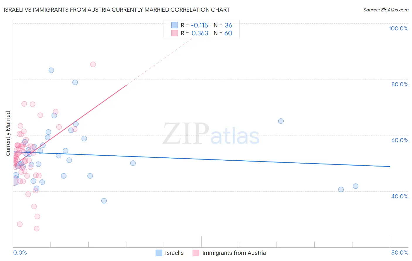 Israeli vs Immigrants from Austria Currently Married