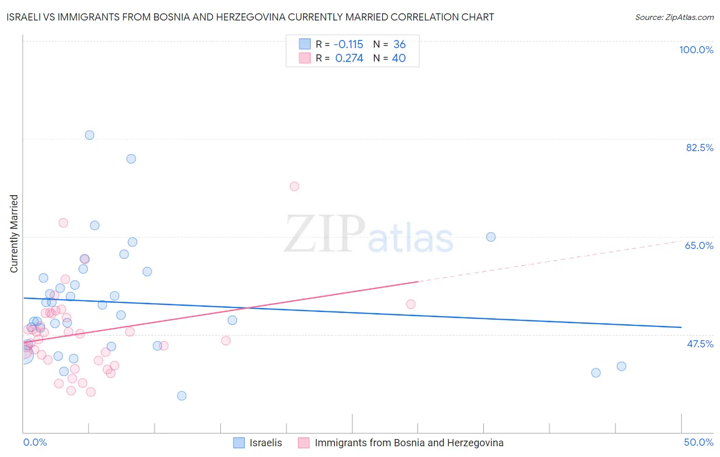 Israeli vs Immigrants from Bosnia and Herzegovina Currently Married