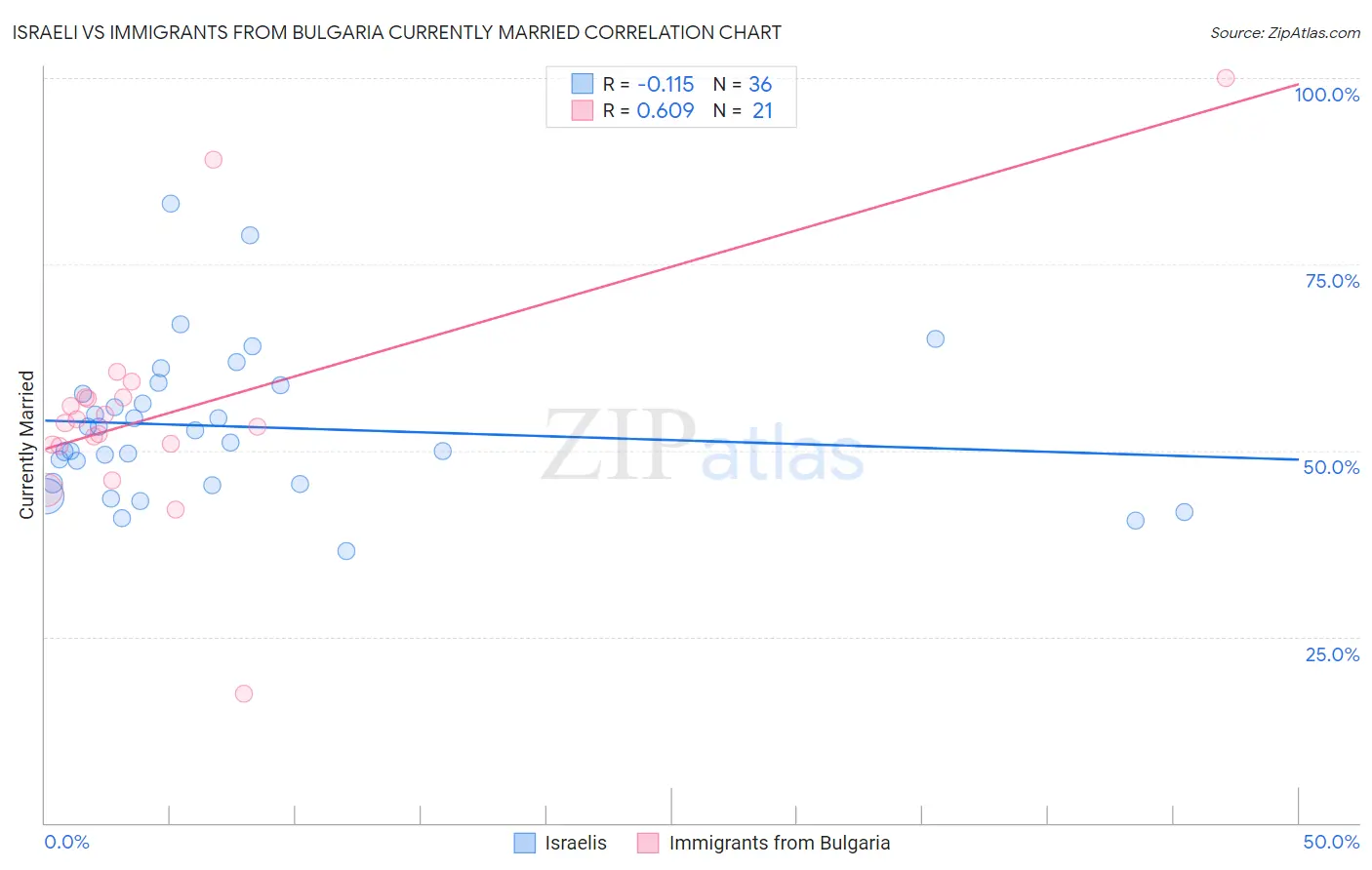 Israeli vs Immigrants from Bulgaria Currently Married