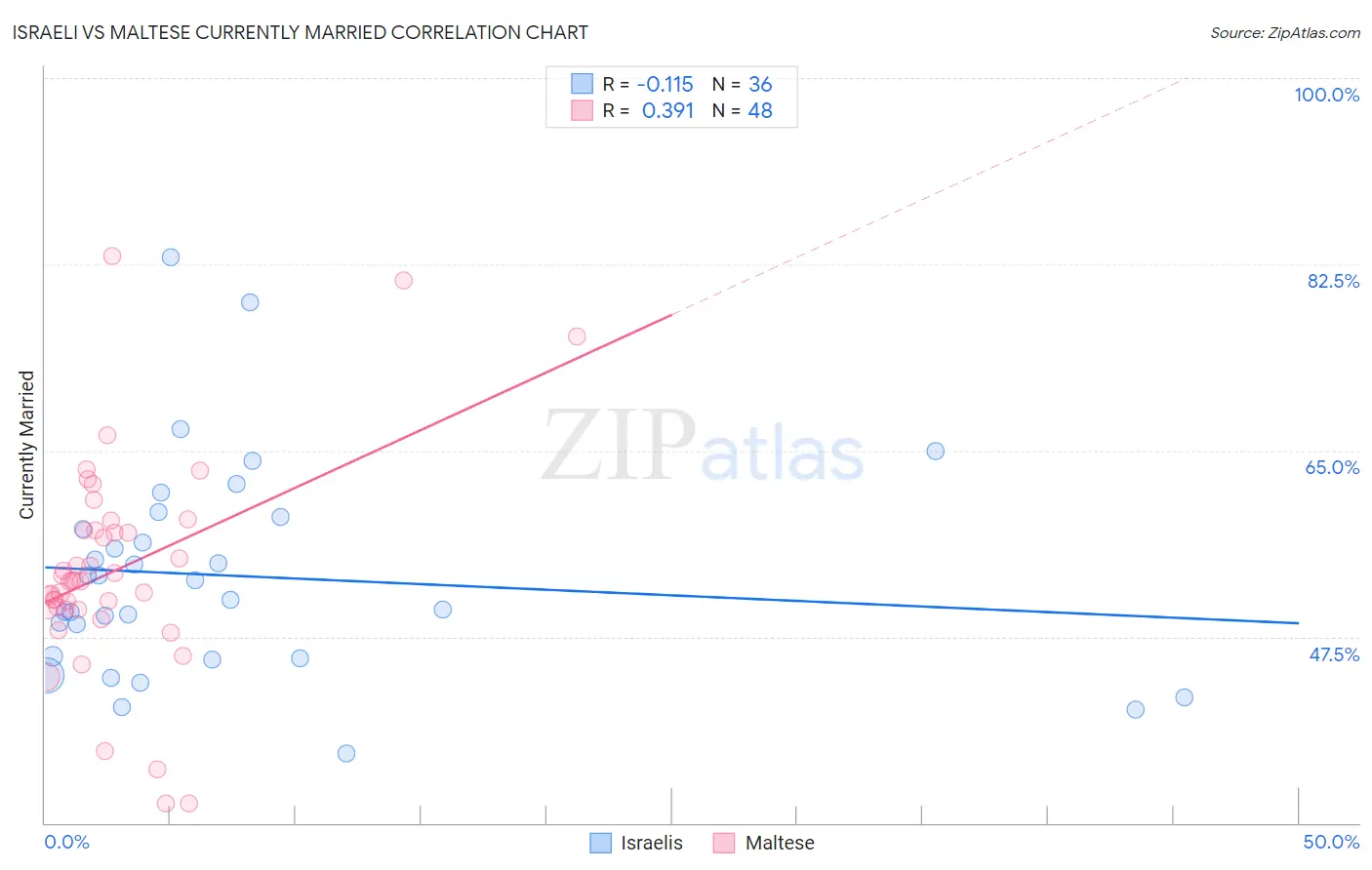 Israeli vs Maltese Currently Married