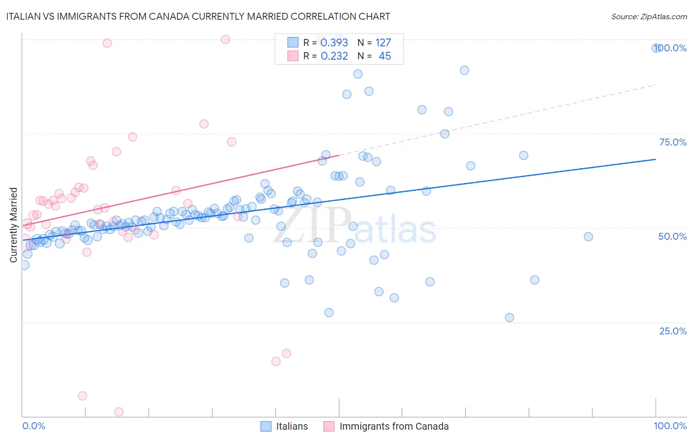 Italian vs Immigrants from Canada Currently Married