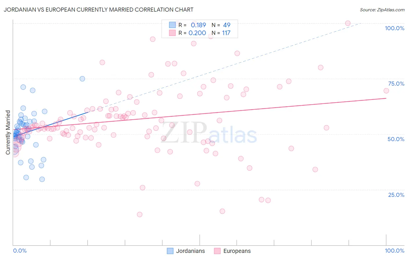 Jordanian vs European Currently Married
