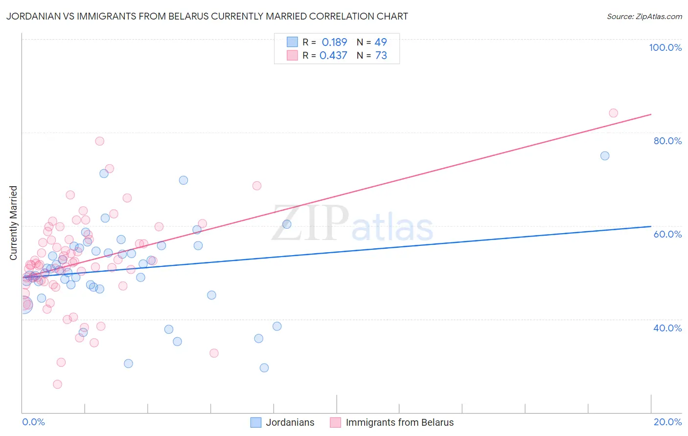 Jordanian vs Immigrants from Belarus Currently Married