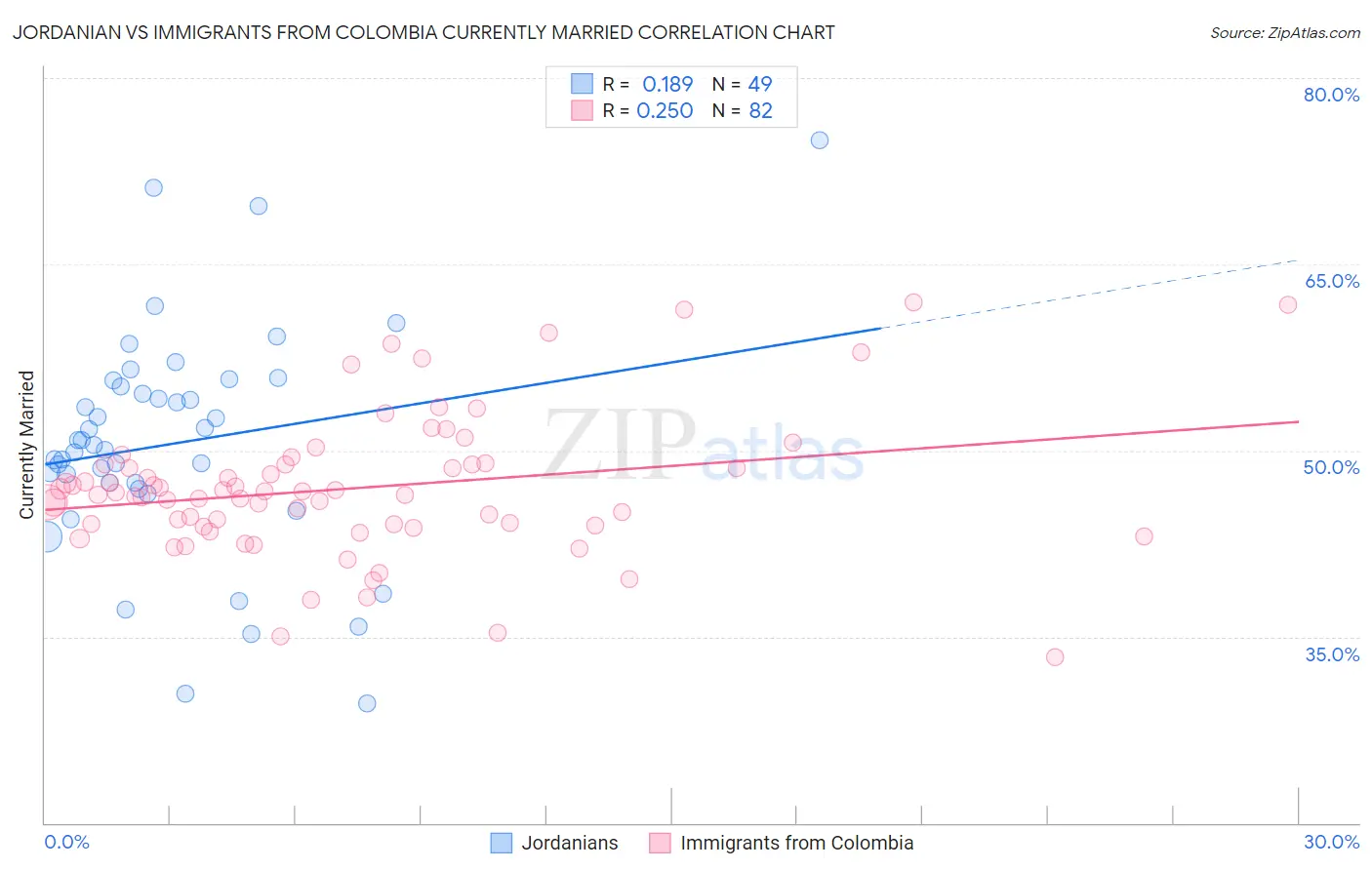 Jordanian vs Immigrants from Colombia Currently Married