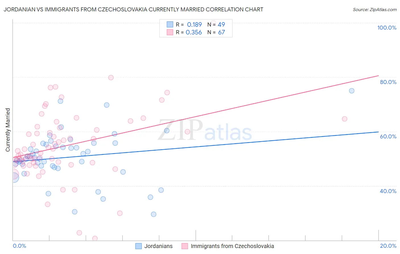 Jordanian vs Immigrants from Czechoslovakia Currently Married