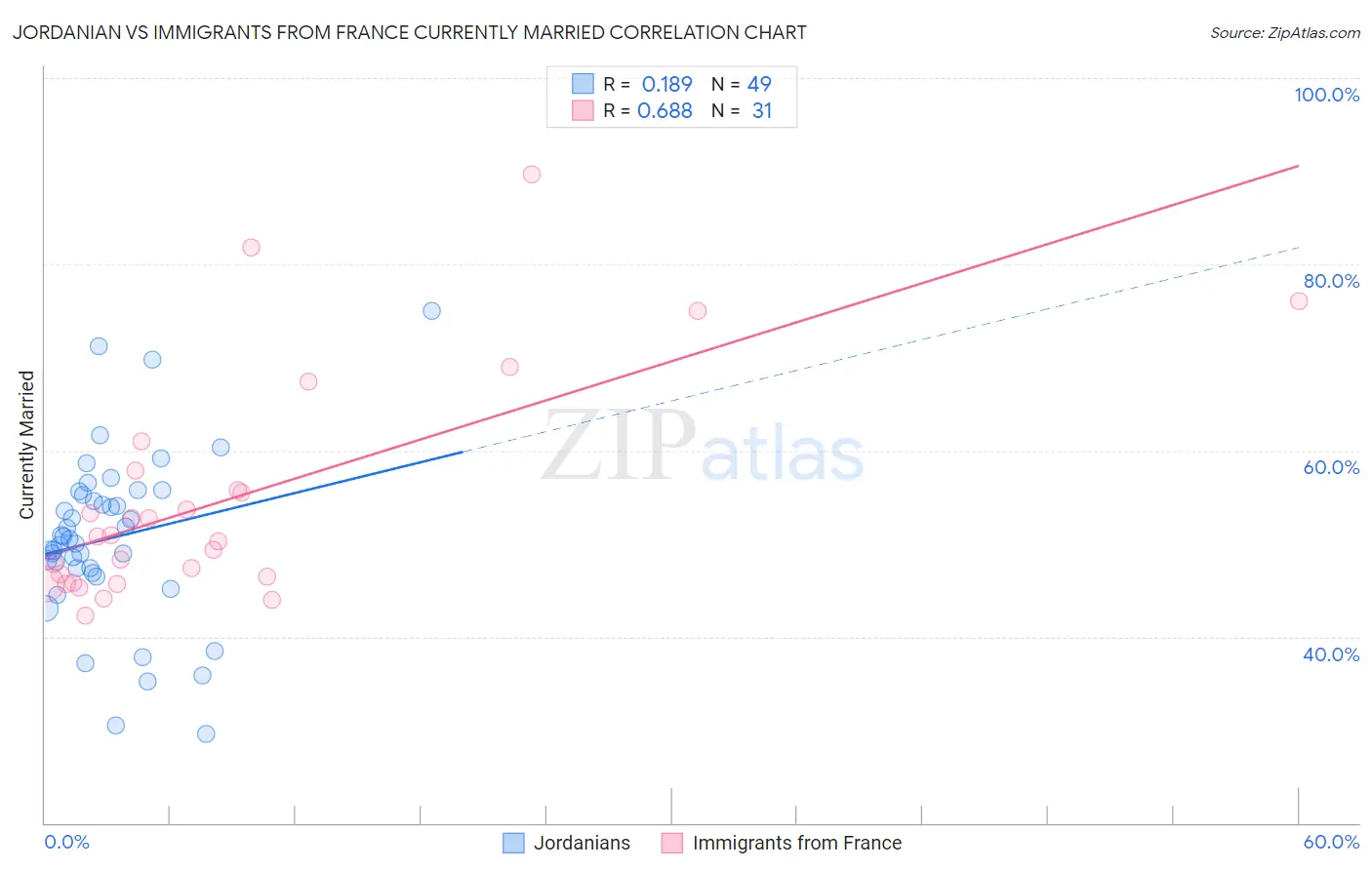 Jordanian vs Immigrants from France Currently Married