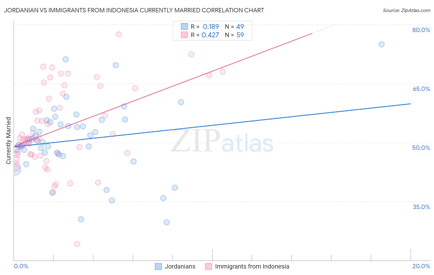 Jordanian vs Immigrants from Indonesia Currently Married