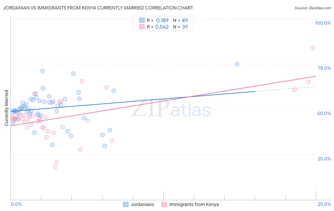 Jordanian vs Immigrants from Kenya Currently Married