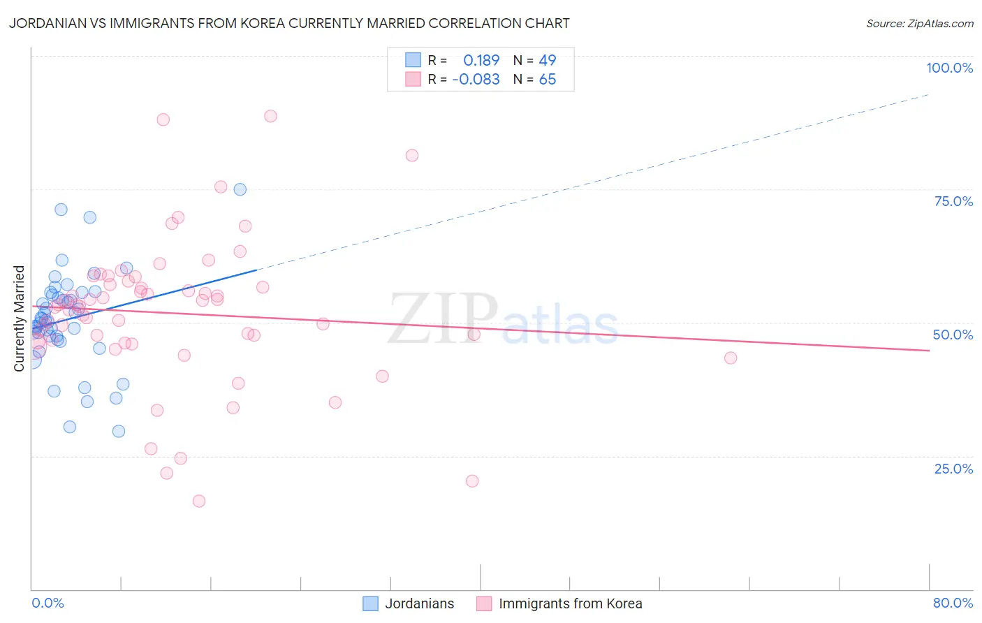 Jordanian vs Immigrants from Korea Currently Married