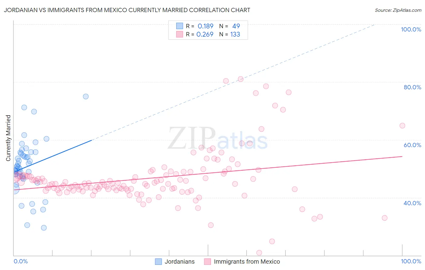 Jordanian vs Immigrants from Mexico Currently Married
