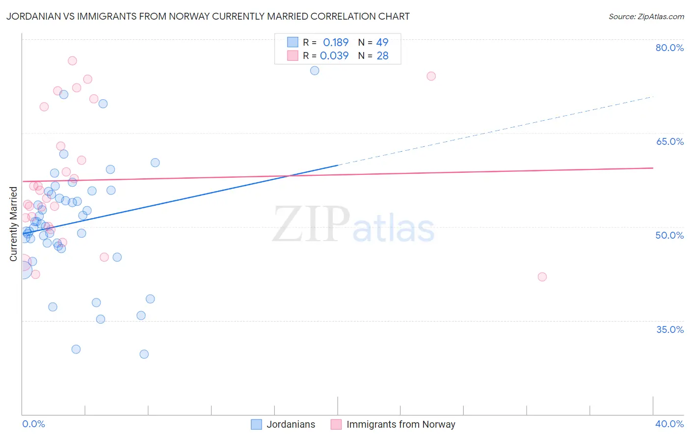 Jordanian vs Immigrants from Norway Currently Married