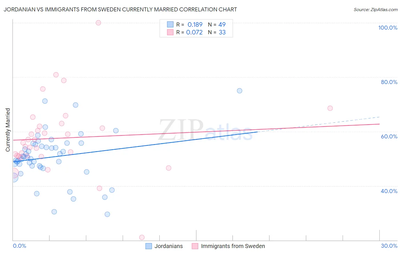 Jordanian vs Immigrants from Sweden Currently Married