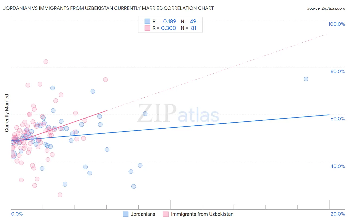 Jordanian vs Immigrants from Uzbekistan Currently Married