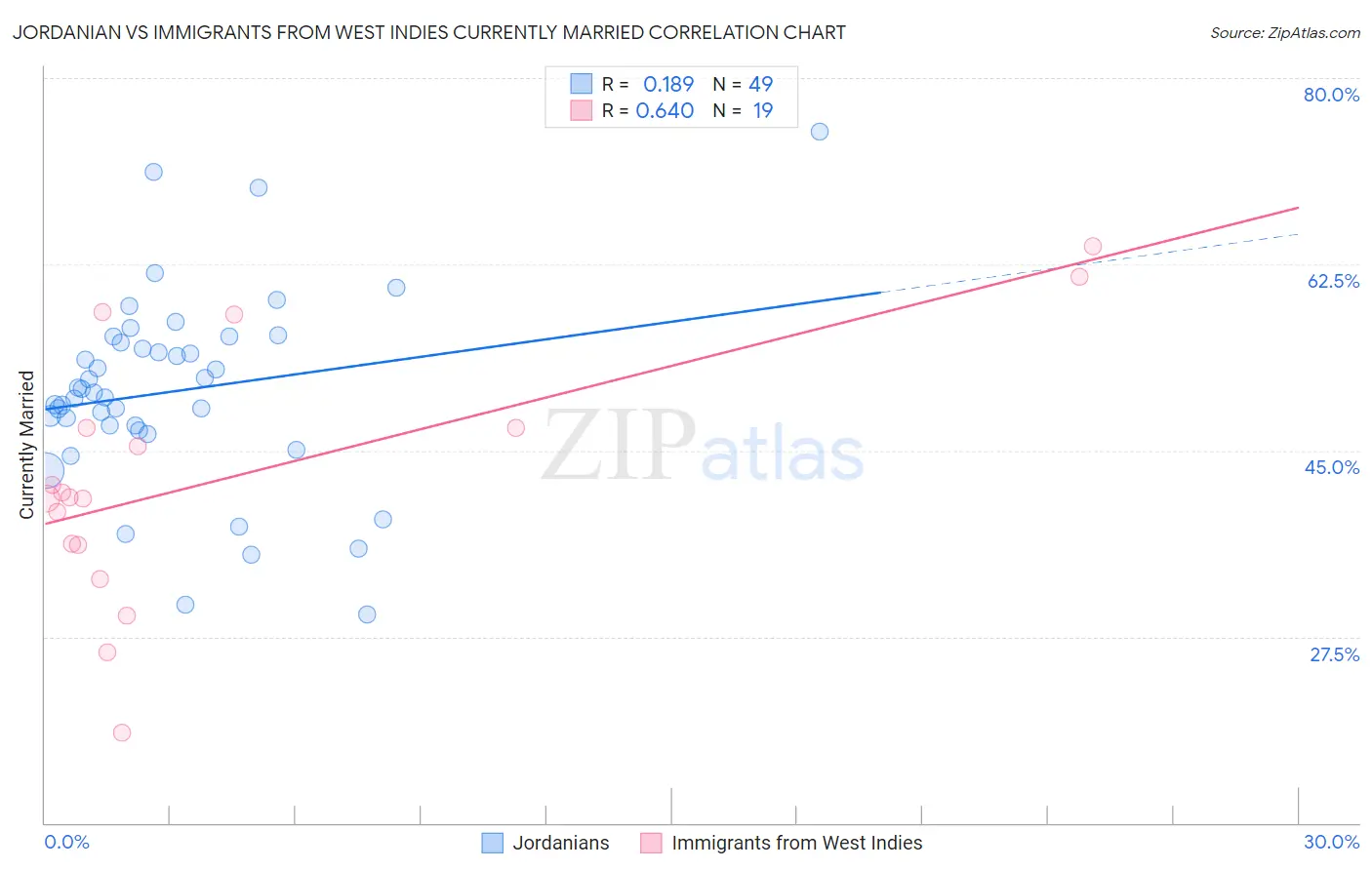 Jordanian vs Immigrants from West Indies Currently Married
