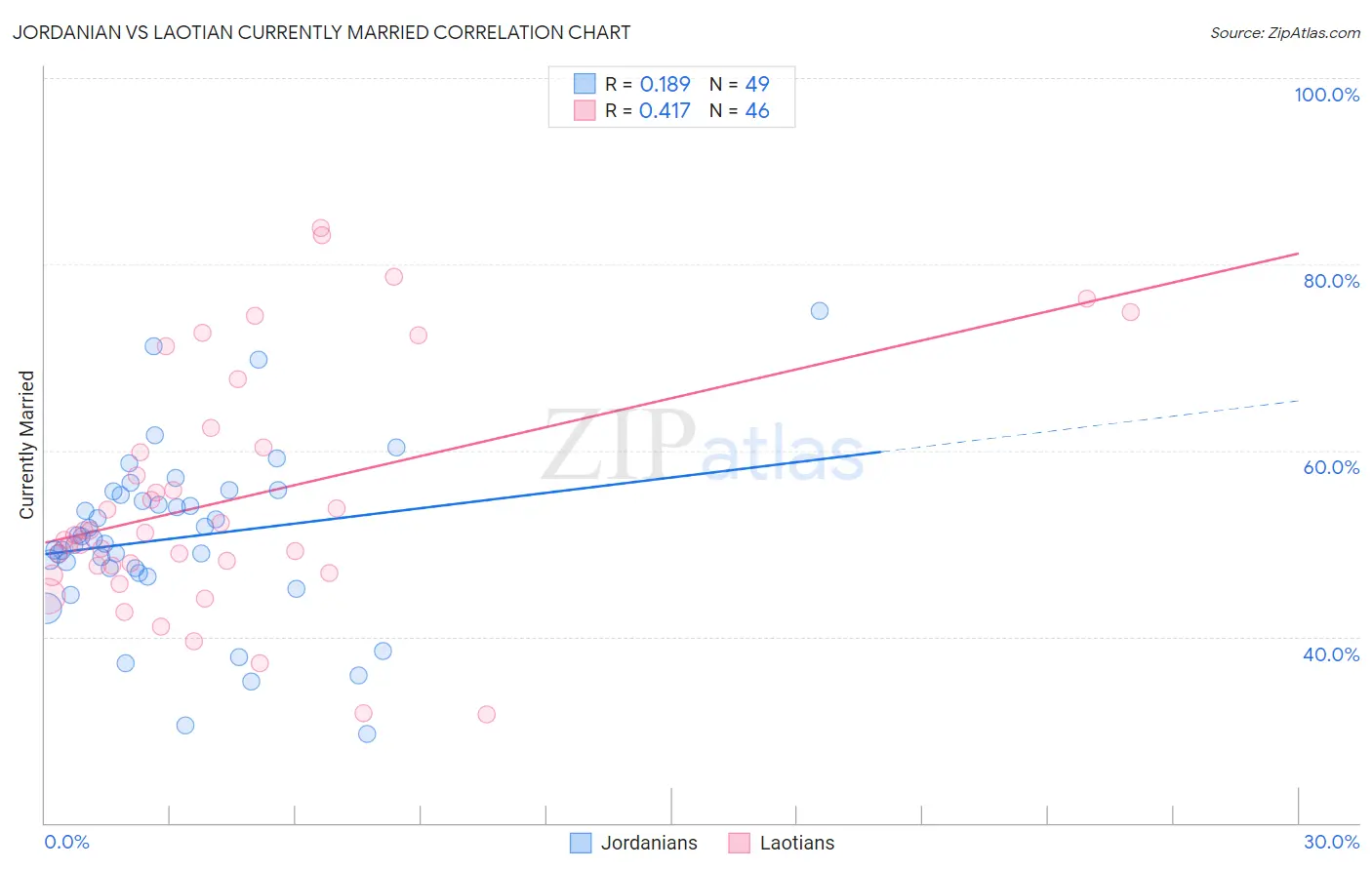 Jordanian vs Laotian Currently Married