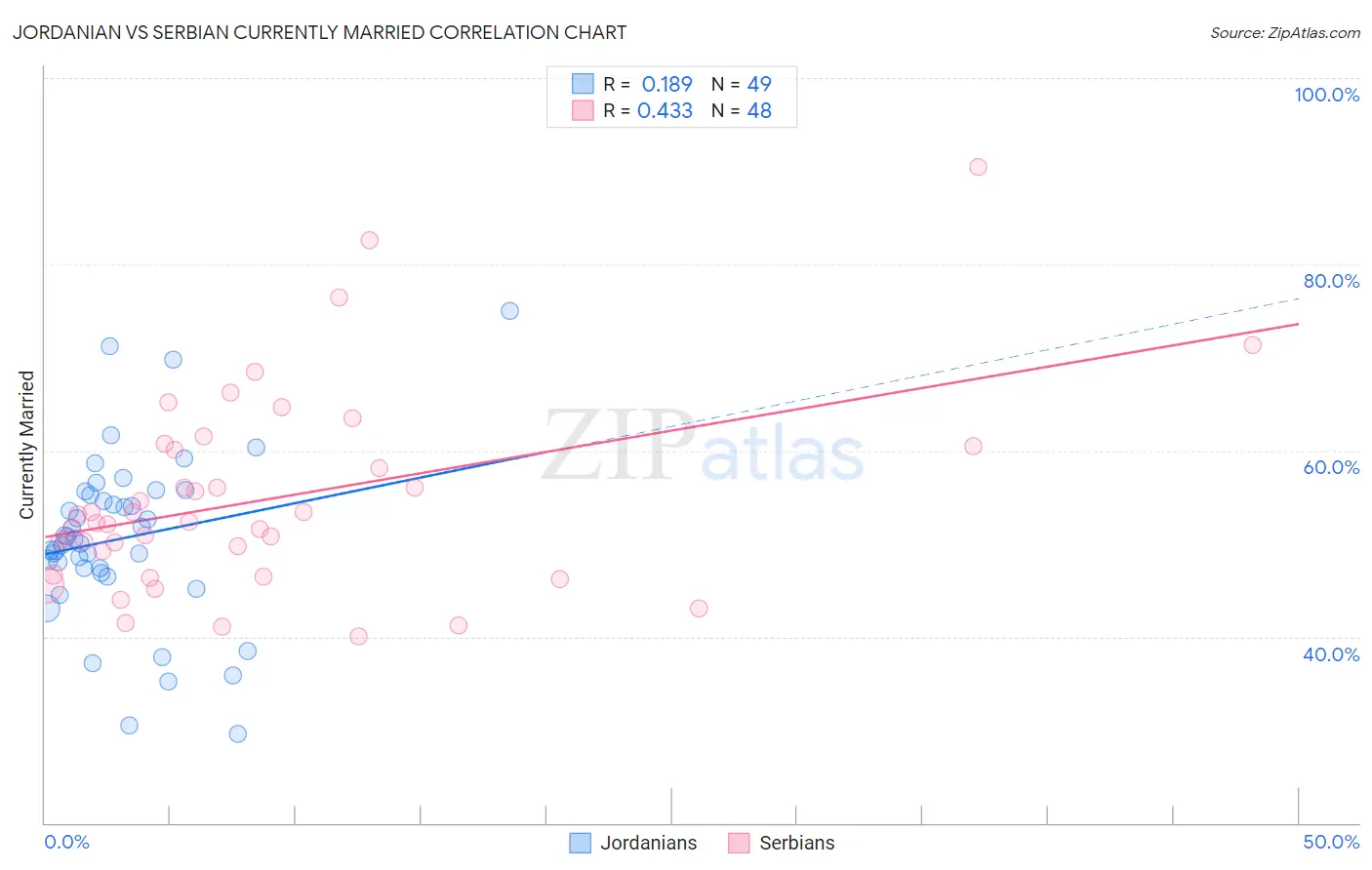 Jordanian vs Serbian Currently Married