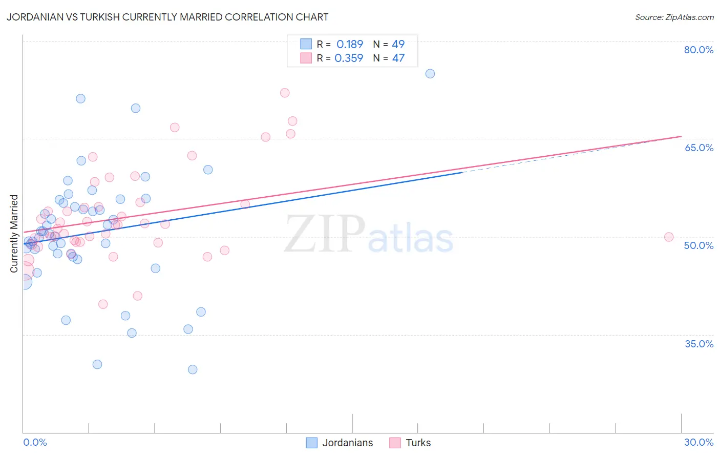 Jordanian vs Turkish Currently Married