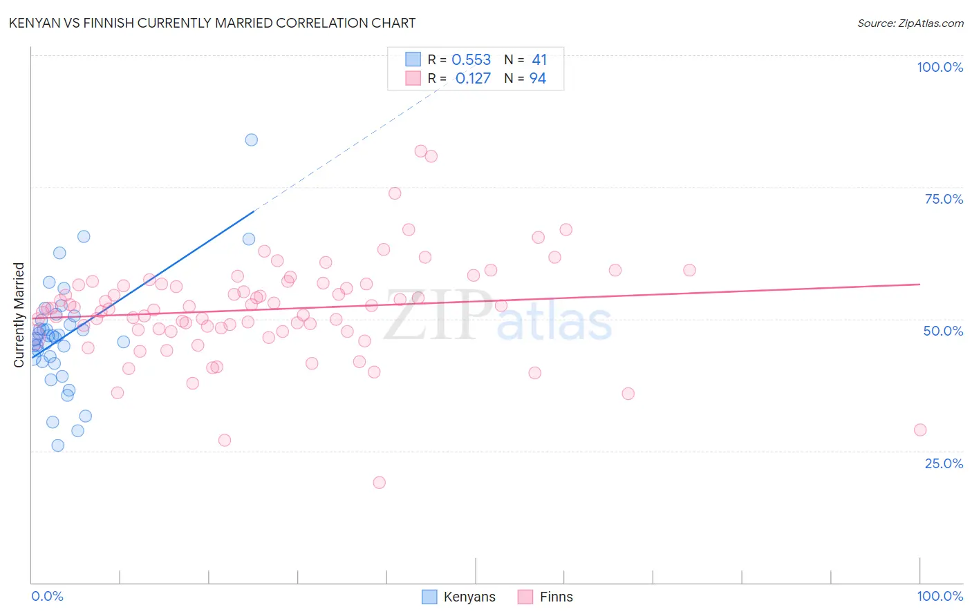 Kenyan vs Finnish Currently Married