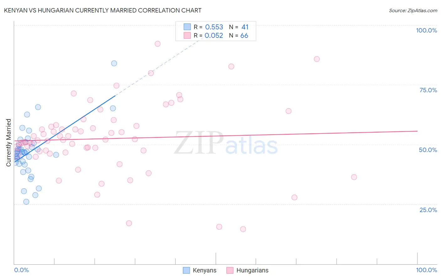 Kenyan vs Hungarian Currently Married