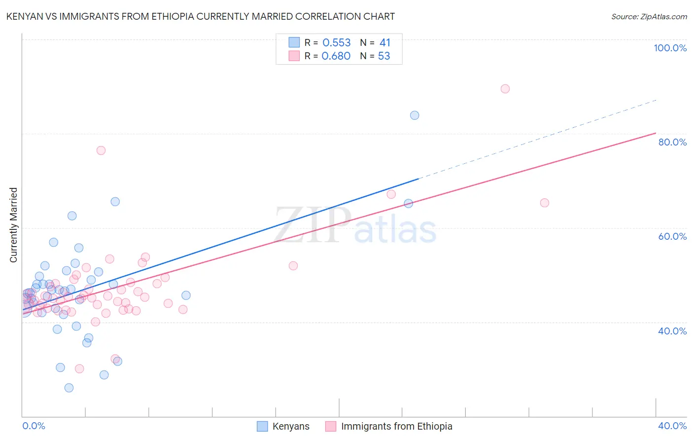 Kenyan vs Immigrants from Ethiopia Currently Married