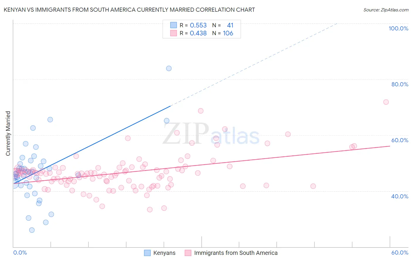 Kenyan vs Immigrants from South America Currently Married