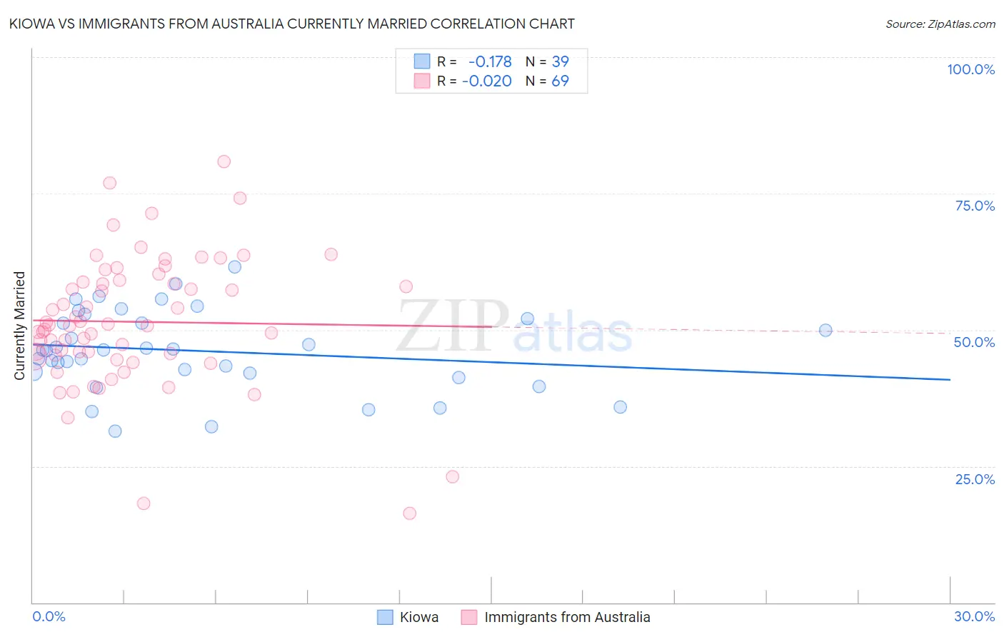 Kiowa vs Immigrants from Australia Currently Married