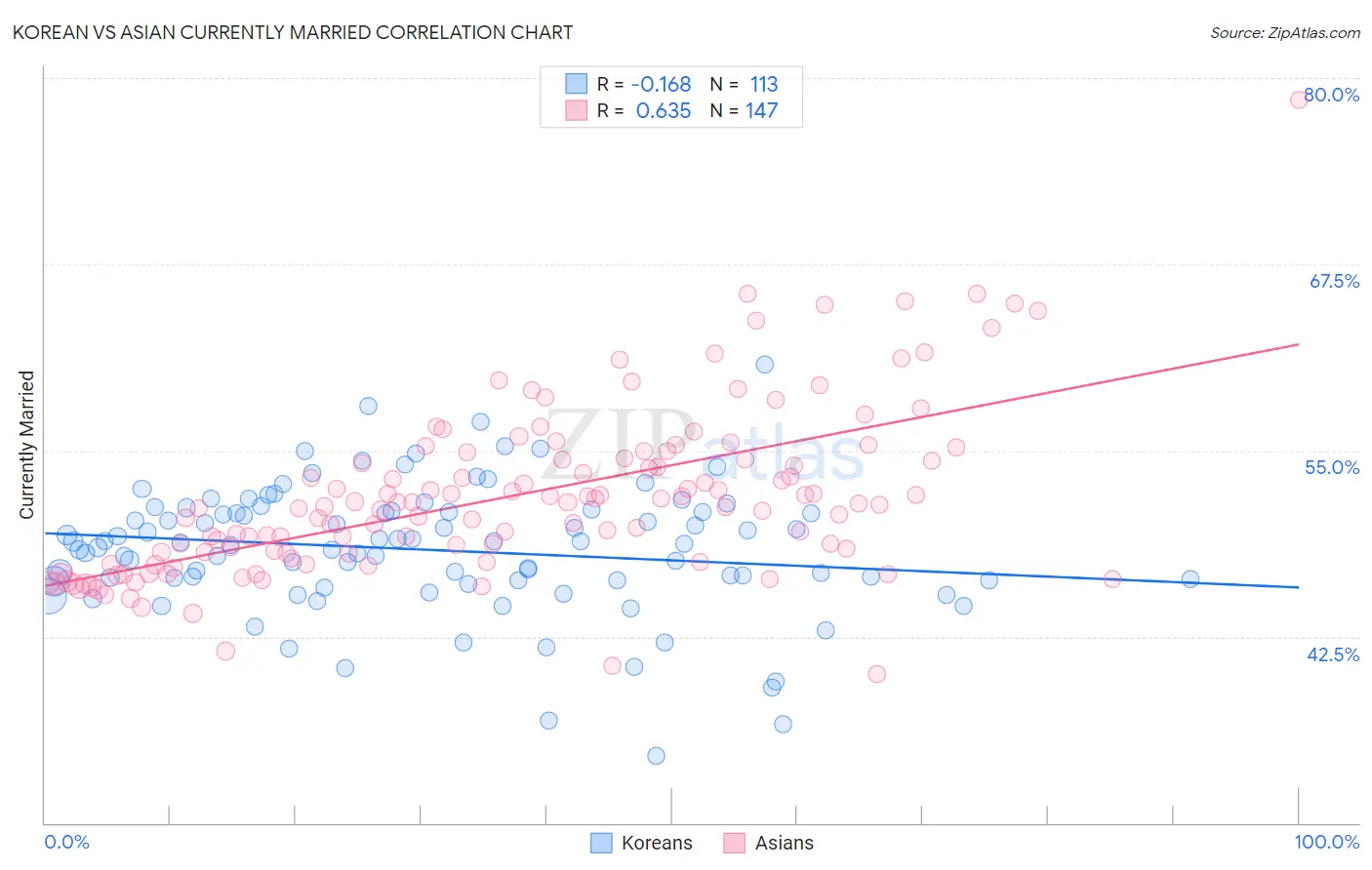 Korean vs Asian Currently Married