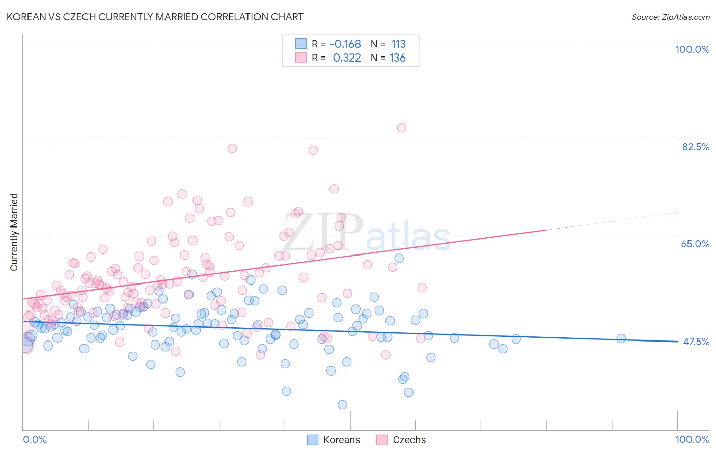 Korean vs Czech Currently Married