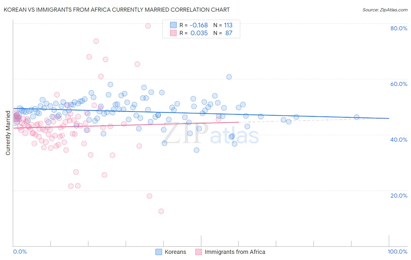 Korean vs Immigrants from Africa Currently Married