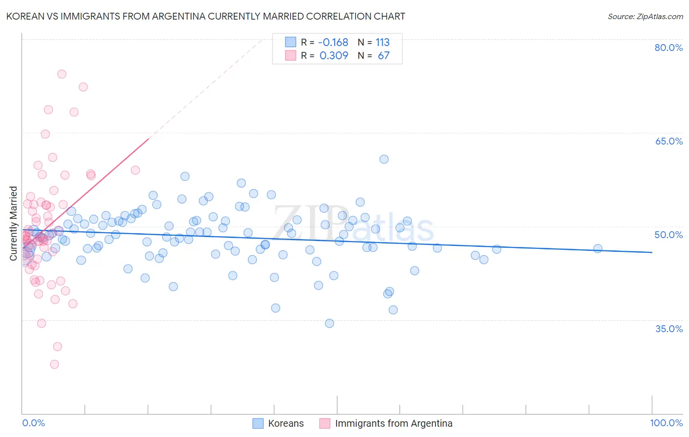 Korean vs Immigrants from Argentina Currently Married