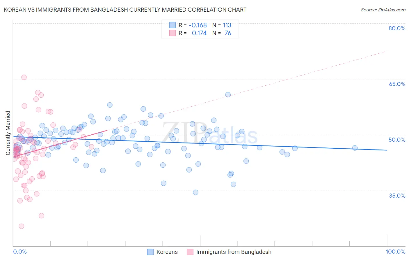 Korean vs Immigrants from Bangladesh Currently Married