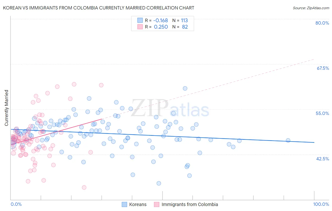 Korean vs Immigrants from Colombia Currently Married