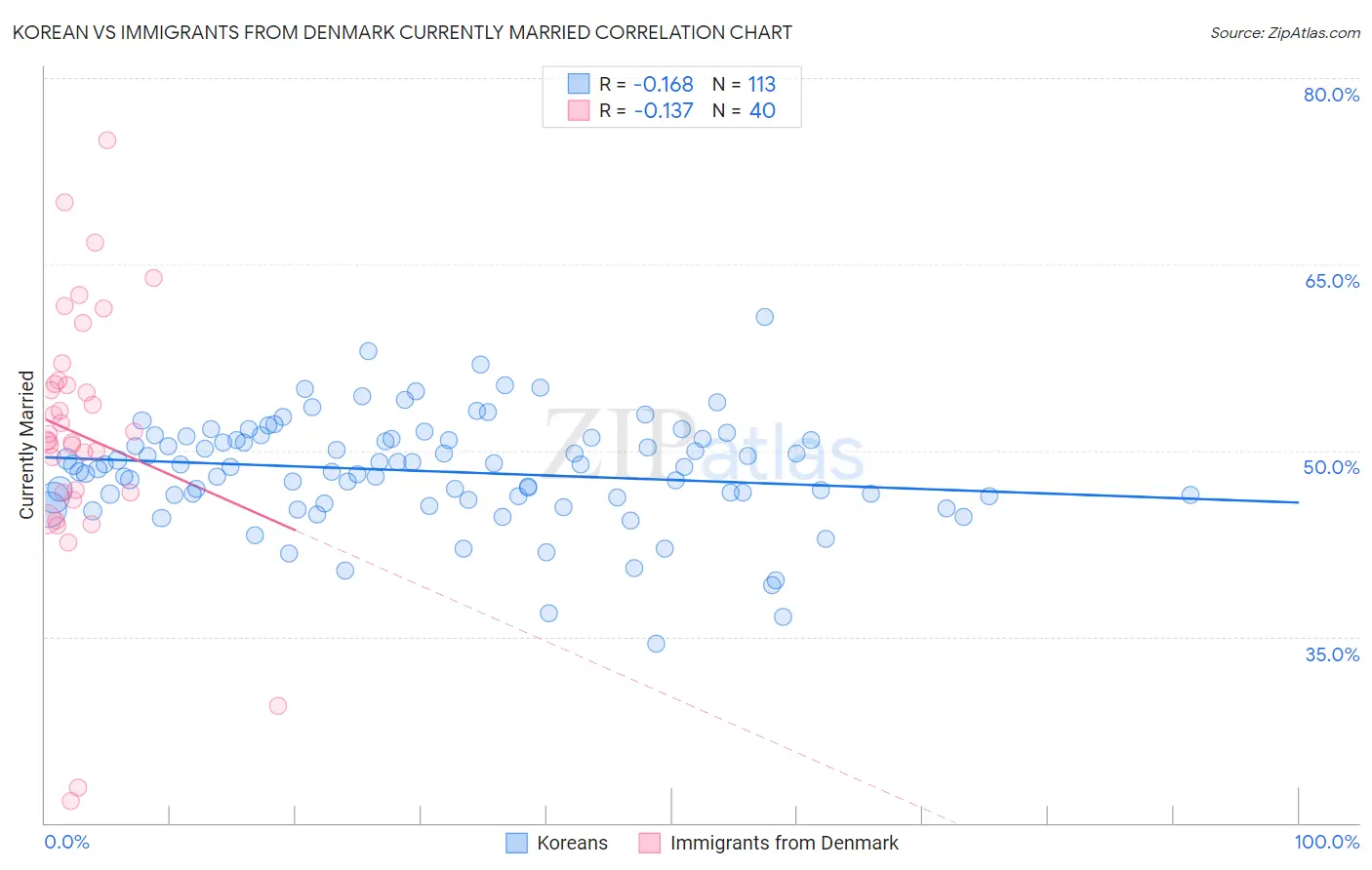 Korean vs Immigrants from Denmark Currently Married