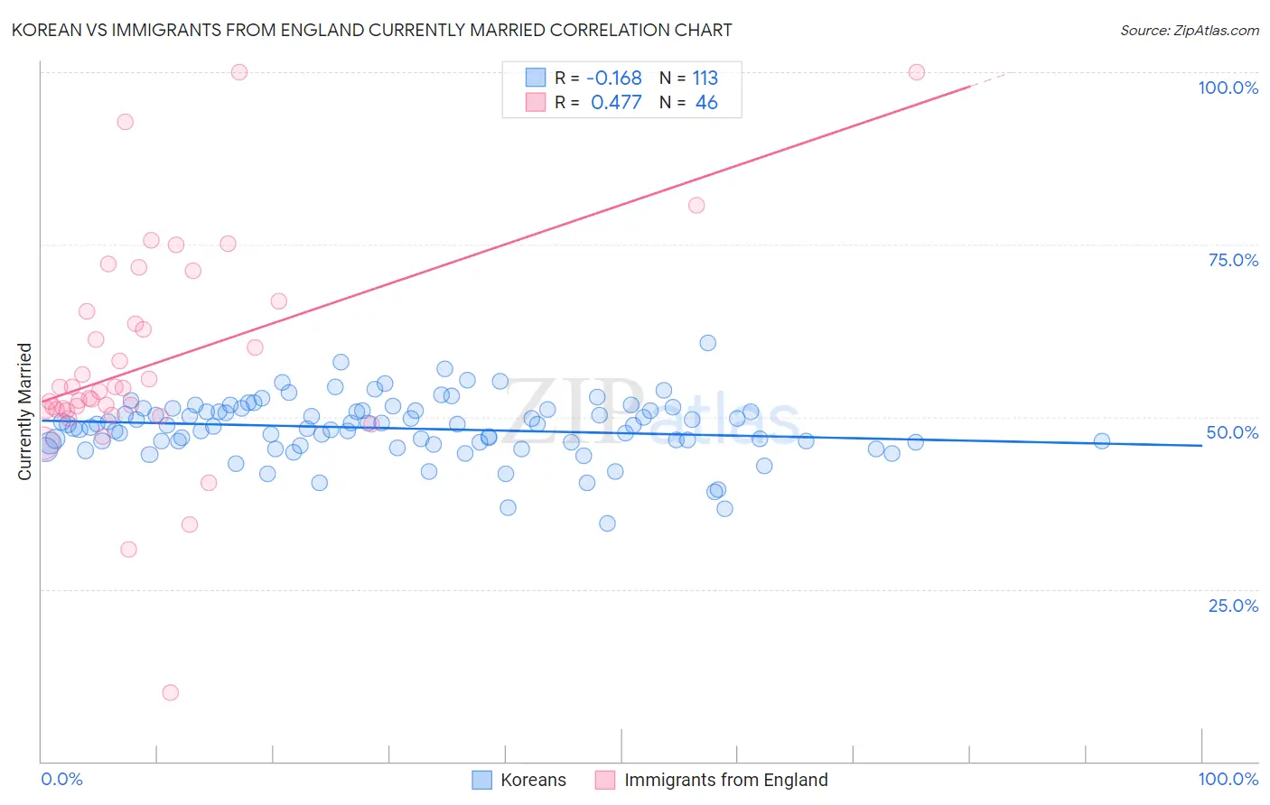 Korean vs Immigrants from England Currently Married
