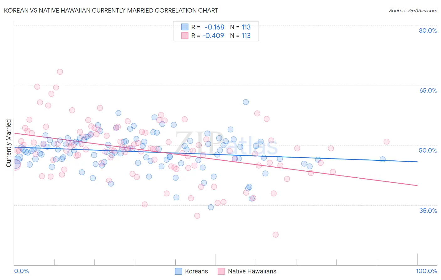 Korean vs Native Hawaiian Currently Married